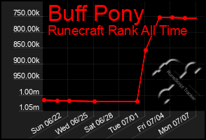 Total Graph of Buff Pony