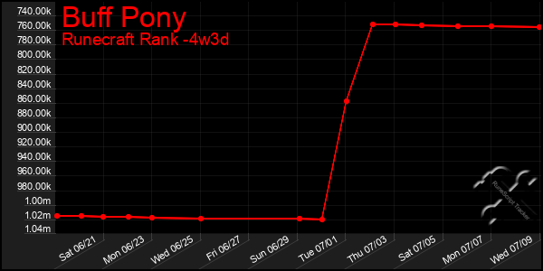 Last 31 Days Graph of Buff Pony