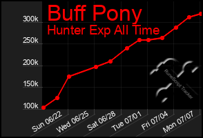 Total Graph of Buff Pony