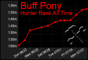 Total Graph of Buff Pony