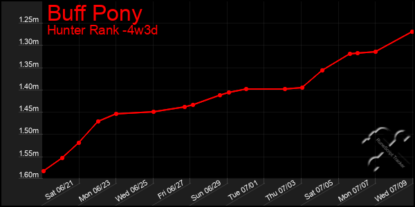 Last 31 Days Graph of Buff Pony