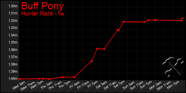 Last 7 Days Graph of Buff Pony