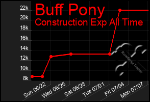 Total Graph of Buff Pony