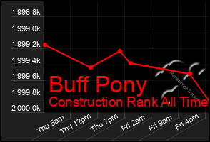 Total Graph of Buff Pony