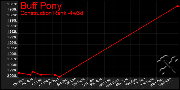 Last 31 Days Graph of Buff Pony