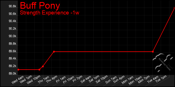 Last 7 Days Graph of Buff Pony
