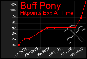 Total Graph of Buff Pony