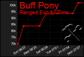 Total Graph of Buff Pony