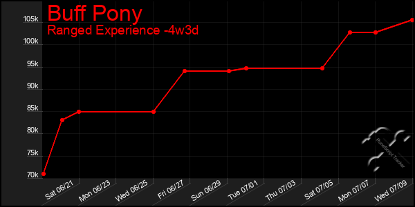Last 31 Days Graph of Buff Pony