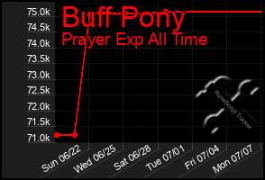 Total Graph of Buff Pony