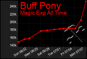 Total Graph of Buff Pony