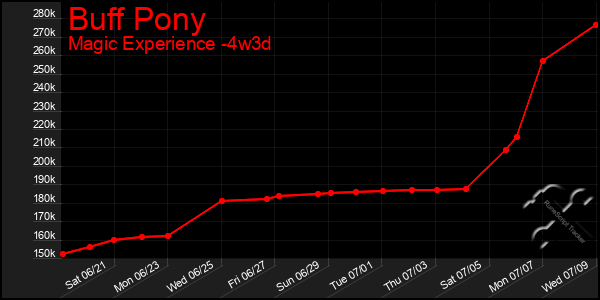 Last 31 Days Graph of Buff Pony