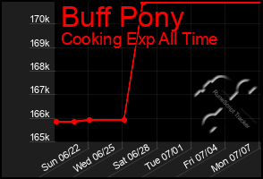 Total Graph of Buff Pony