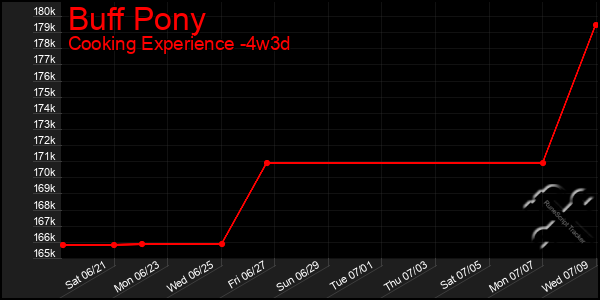 Last 31 Days Graph of Buff Pony