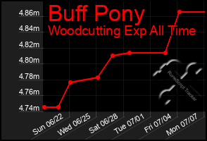 Total Graph of Buff Pony