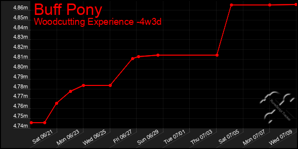 Last 31 Days Graph of Buff Pony
