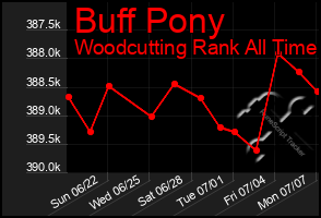 Total Graph of Buff Pony