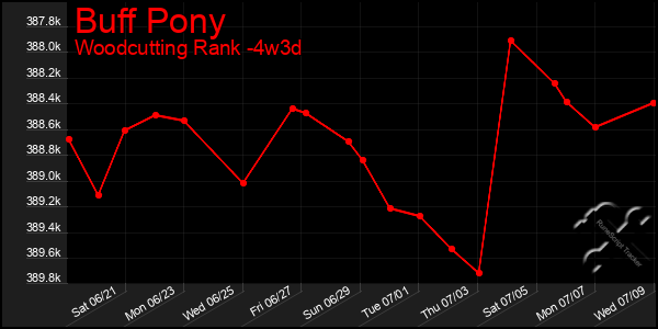 Last 31 Days Graph of Buff Pony