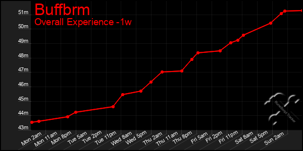1 Week Graph of Buffbrm