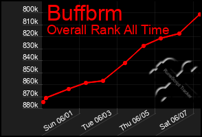 Total Graph of Buffbrm