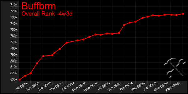 Last 31 Days Graph of Buffbrm