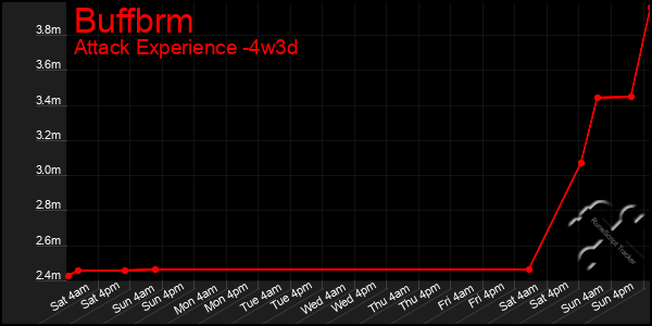 Last 31 Days Graph of Buffbrm