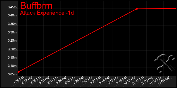 Last 24 Hours Graph of Buffbrm