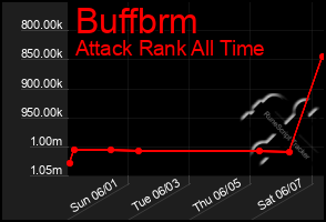 Total Graph of Buffbrm