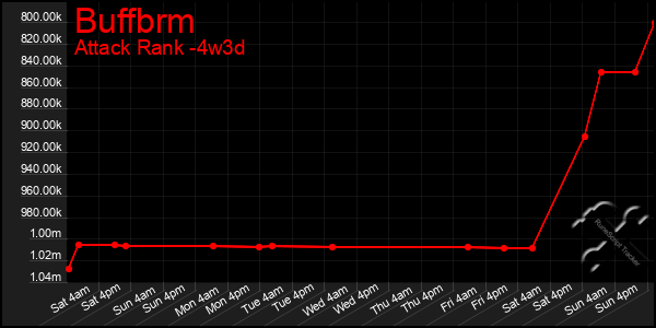 Last 31 Days Graph of Buffbrm