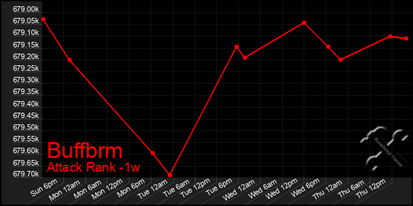Last 7 Days Graph of Buffbrm