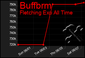 Total Graph of Buffbrm