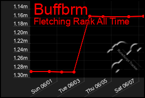 Total Graph of Buffbrm