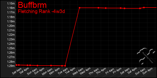 Last 31 Days Graph of Buffbrm
