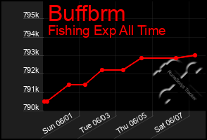 Total Graph of Buffbrm