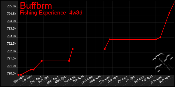 Last 31 Days Graph of Buffbrm