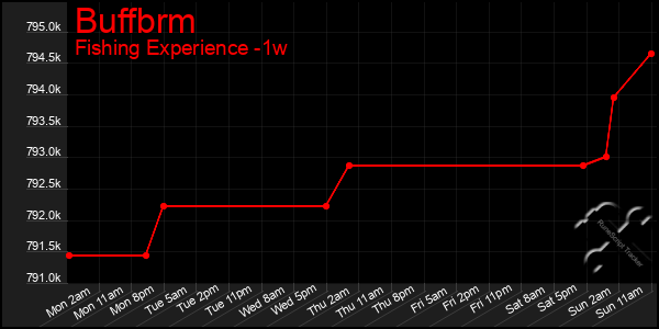 Last 7 Days Graph of Buffbrm