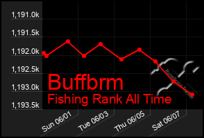 Total Graph of Buffbrm