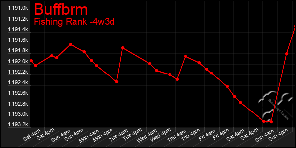 Last 31 Days Graph of Buffbrm