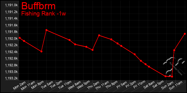 Last 7 Days Graph of Buffbrm