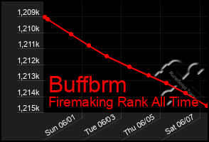 Total Graph of Buffbrm