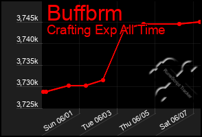 Total Graph of Buffbrm