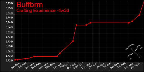 Last 31 Days Graph of Buffbrm