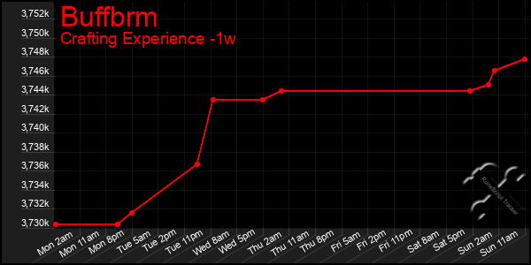 Last 7 Days Graph of Buffbrm