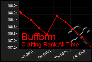 Total Graph of Buffbrm