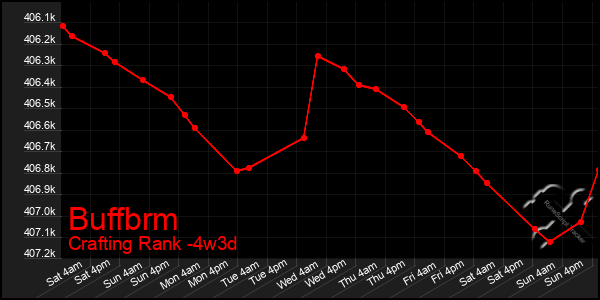 Last 31 Days Graph of Buffbrm