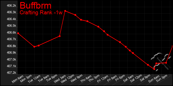 Last 7 Days Graph of Buffbrm