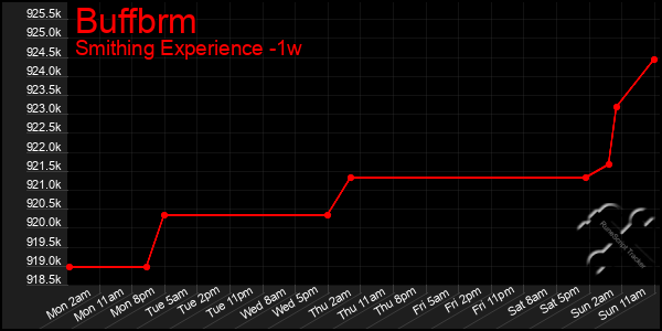 Last 7 Days Graph of Buffbrm