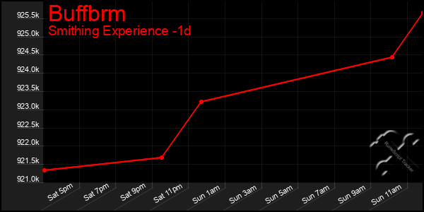 Last 24 Hours Graph of Buffbrm