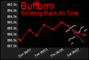 Total Graph of Buffbrm