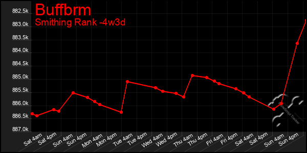 Last 31 Days Graph of Buffbrm